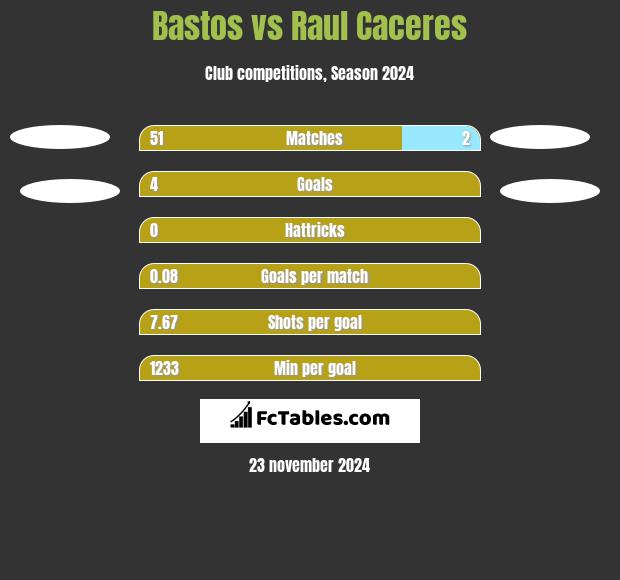 Bastos vs Raul Caceres h2h player stats