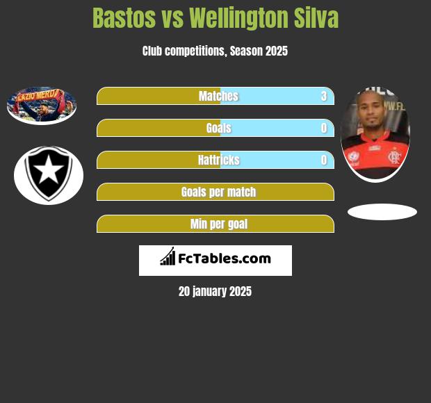 Bastos vs Wellington Silva h2h player stats