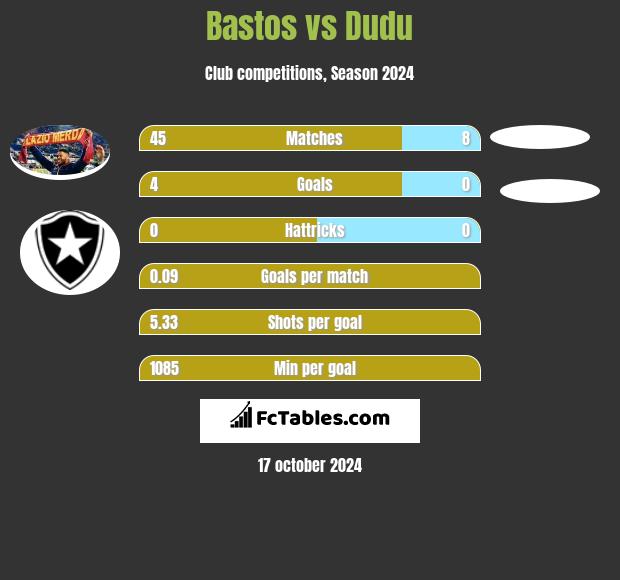 Bastos vs Dudu h2h player stats