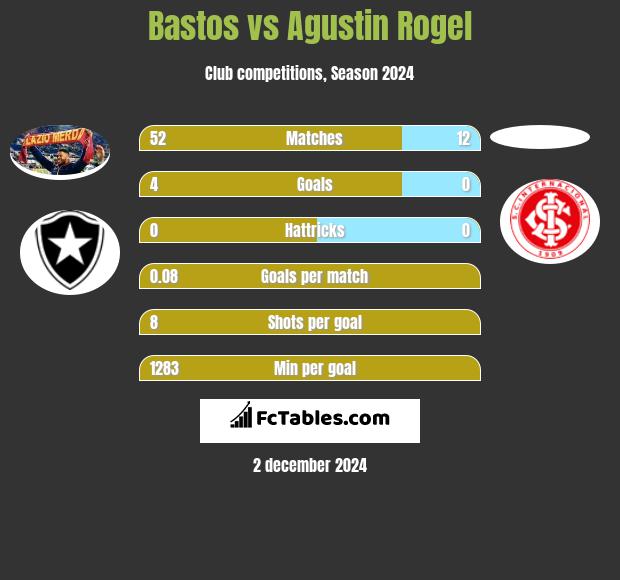 Bastos vs Agustin Rogel h2h player stats