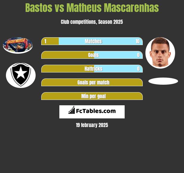 Bastos vs Matheus Mascarenhas h2h player stats