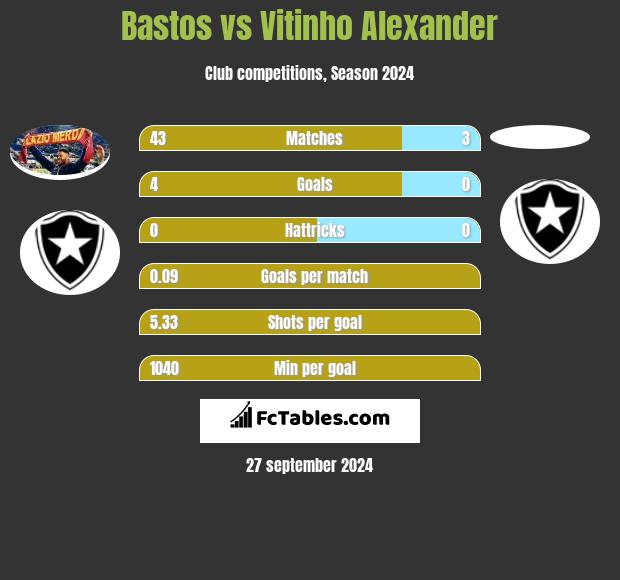 Bastos vs Vitinho Alexander h2h player stats