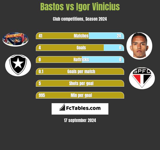 Bastos vs Igor Vinicius h2h player stats