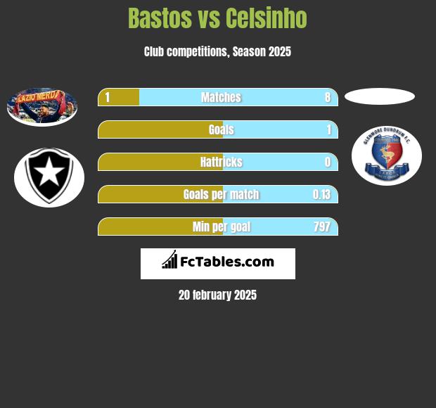 Bastos vs Celsinho h2h player stats