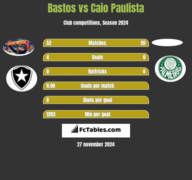 Bastos vs Caio Paulista h2h player stats