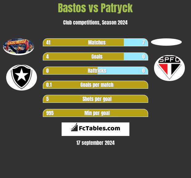 Bastos vs Patryck h2h player stats