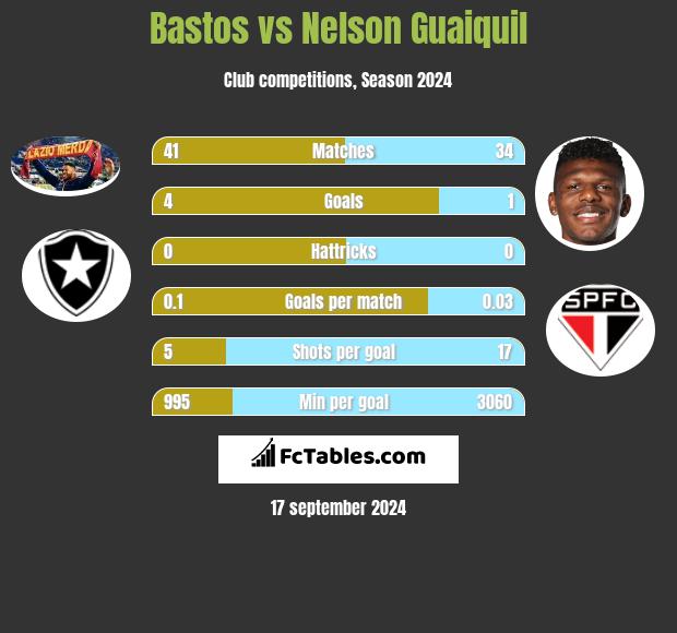 Bastos vs Nelson Guaiquil h2h player stats