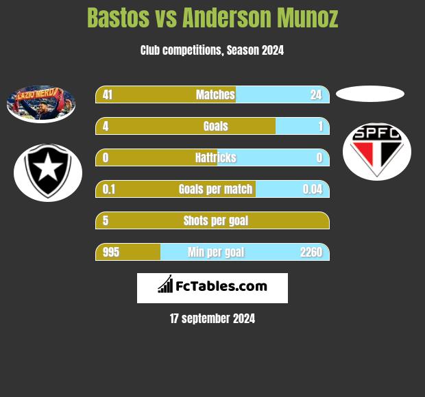 Bastos vs Anderson Munoz h2h player stats