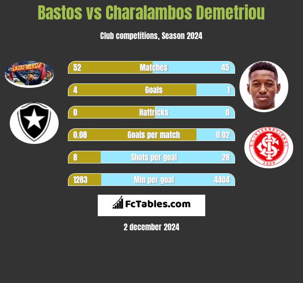 Bastos vs Charalambos Demetriou h2h player stats