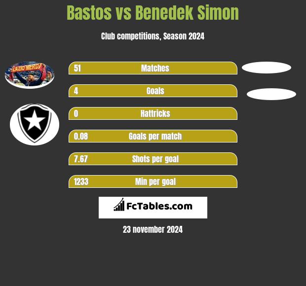 Bastos vs Benedek Simon h2h player stats