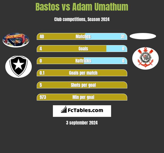 Bastos vs Adam Umathum h2h player stats