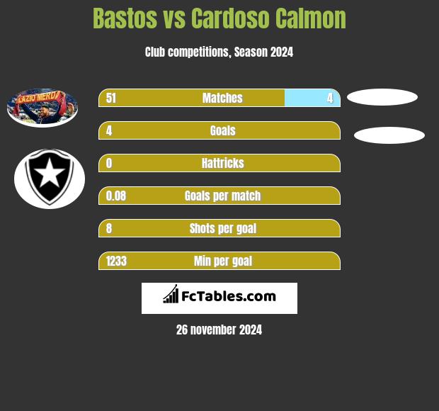 Bastos vs Cardoso Calmon h2h player stats