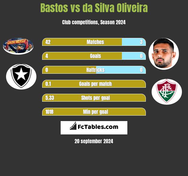 Bastos vs da Silva Oliveira h2h player stats