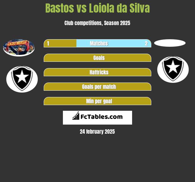 Bastos vs Loiola da Silva h2h player stats