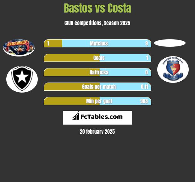 Bastos vs Costa h2h player stats