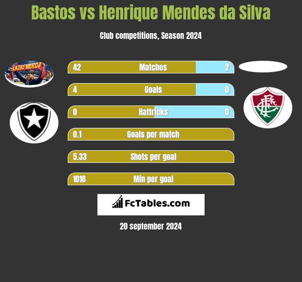 Bastos vs Henrique Mendes da Silva h2h player stats