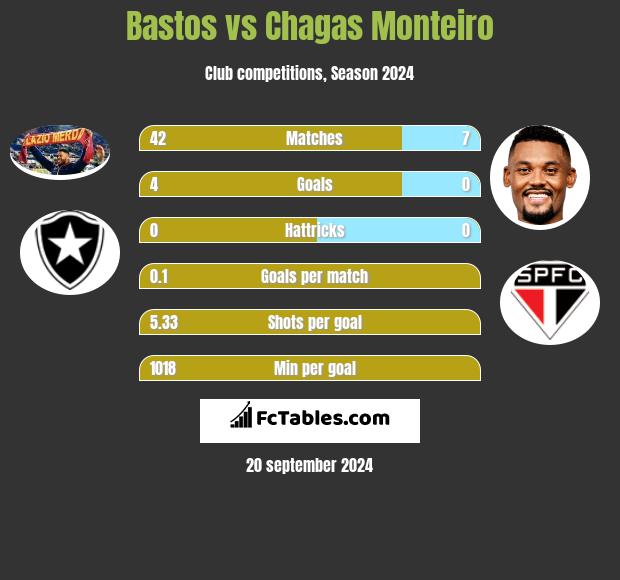 Bastos vs Chagas Monteiro h2h player stats