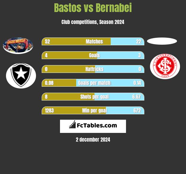 Bastos vs Bernabei h2h player stats