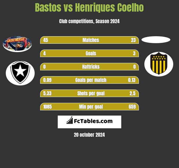 Bastos vs Henriques Coelho h2h player stats