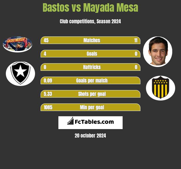 Bastos vs Mayada Mesa h2h player stats