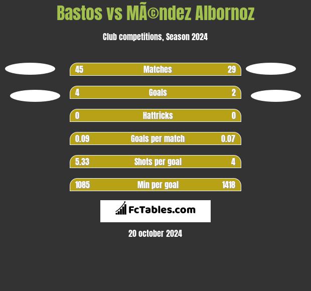 Bastos vs MÃ©ndez Albornoz h2h player stats