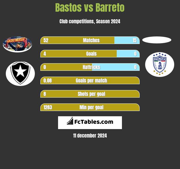 Bastos vs Barreto h2h player stats