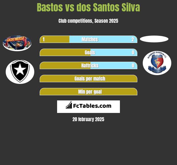 Bastos vs dos Santos Silva h2h player stats