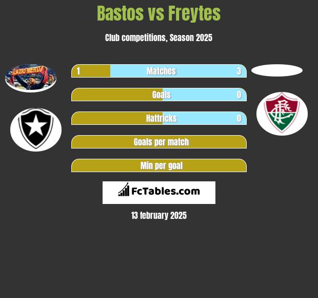 Bastos vs Freytes h2h player stats