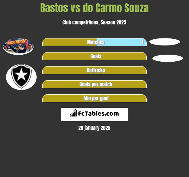 Bastos vs do Carmo Souza h2h player stats