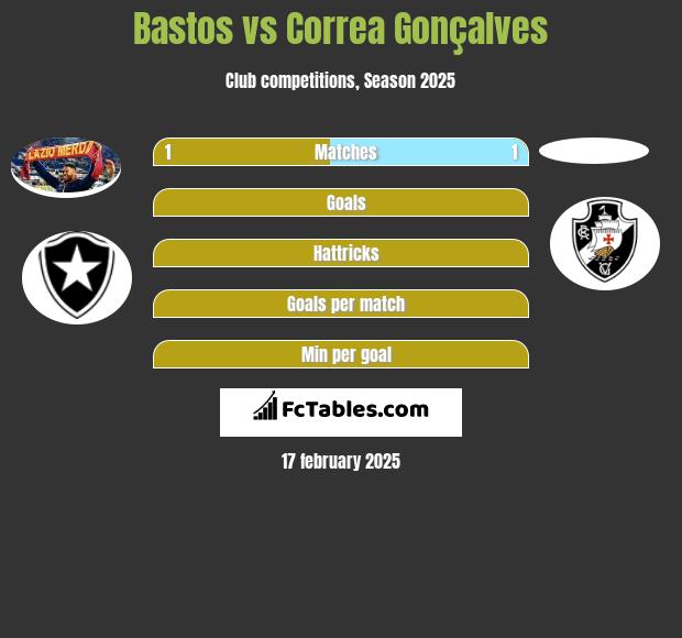 Bastos vs Correa Gonçalves h2h player stats