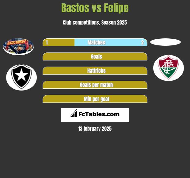 Bastos vs Felipe h2h player stats