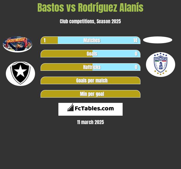 Bastos vs Rodríguez Alanís h2h player stats