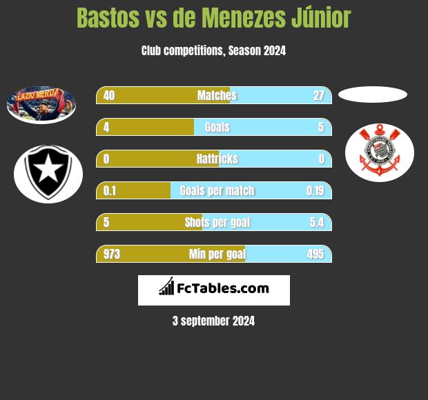 Bastos vs de Menezes Júnior h2h player stats