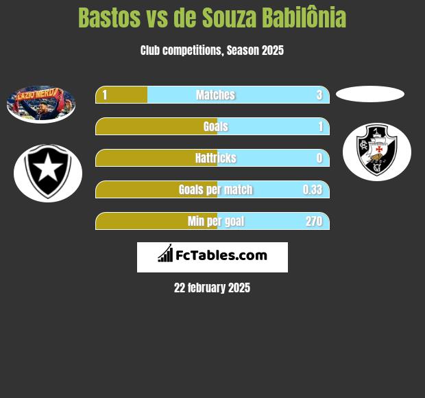 Bastos vs de Souza Babilônia h2h player stats