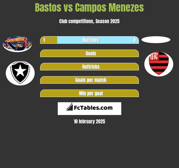 Bastos vs Campos Menezes h2h player stats