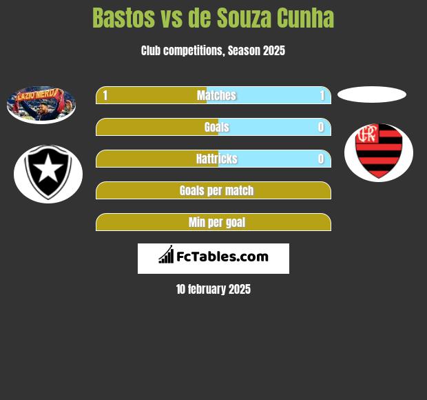 Bastos vs de Souza Cunha h2h player stats