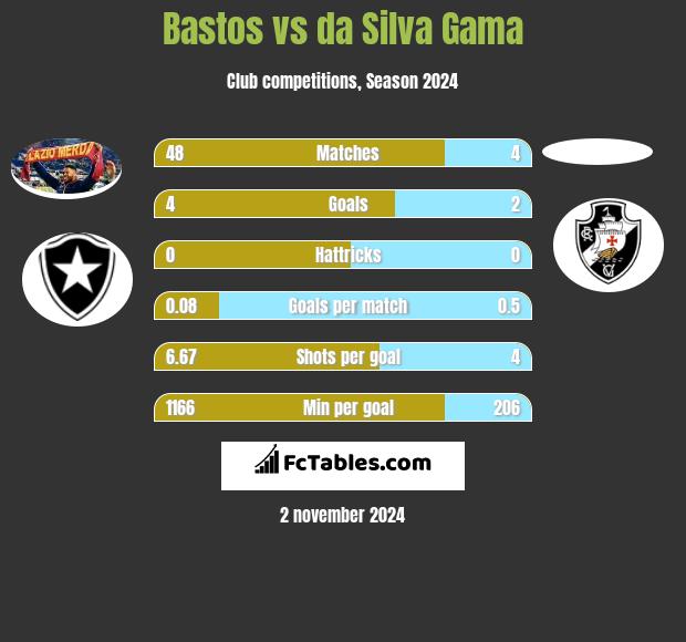 Bastos vs da Silva Gama h2h player stats