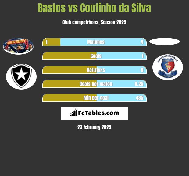 Bastos vs Coutinho da Silva h2h player stats