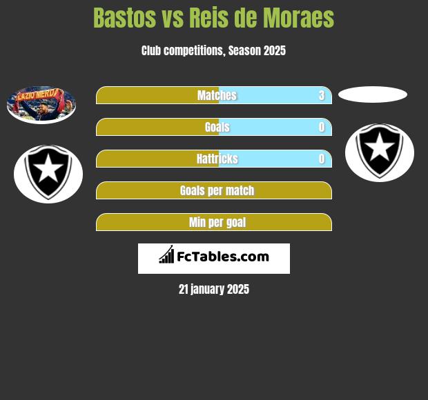 Bastos vs Reis de Moraes h2h player stats