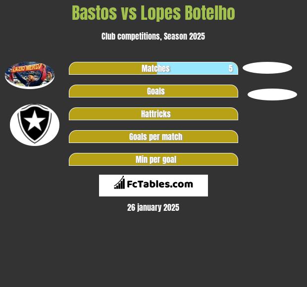 Bastos vs Lopes Botelho h2h player stats