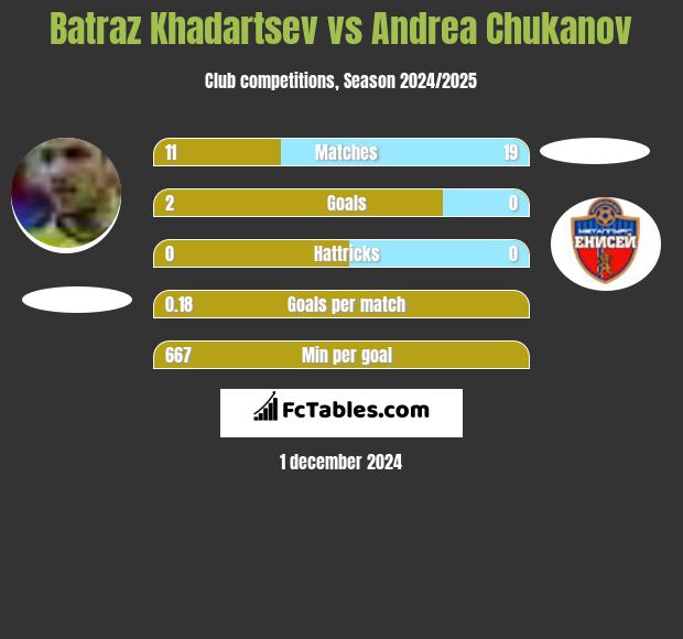 Batraz Khadartsev vs Andrea Chukanov h2h player stats