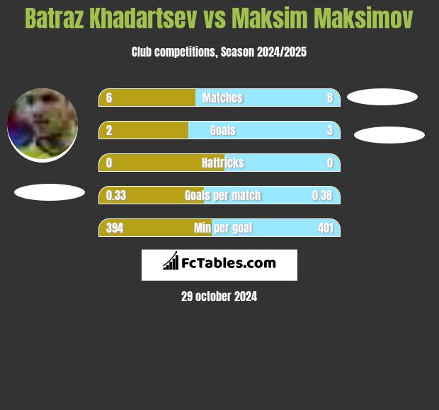 Batraz Khadartsev vs Maksim Maksimov h2h player stats