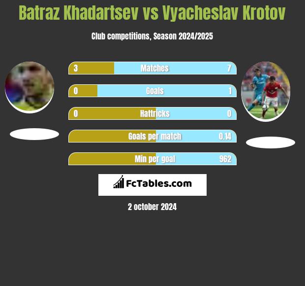 Batraz Khadartsev vs Vyacheslav Krotov h2h player stats