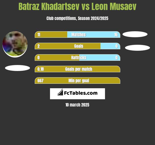 Batraz Khadartsev vs Leon Musaev h2h player stats