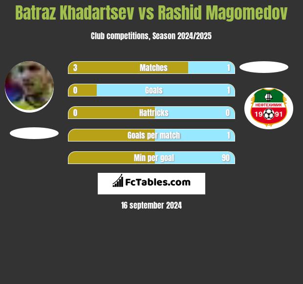 Batraz Khadartsev vs Rashid Magomedov h2h player stats