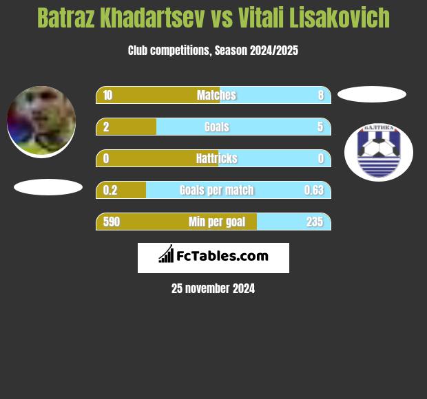 Batraz Khadartsev vs Vitali Lisakovich h2h player stats