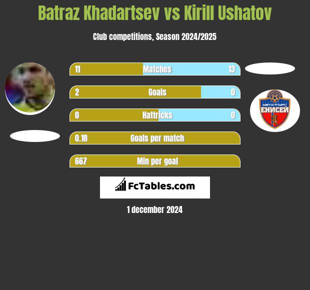 Batraz Khadartsev vs Kirill Ushatov h2h player stats