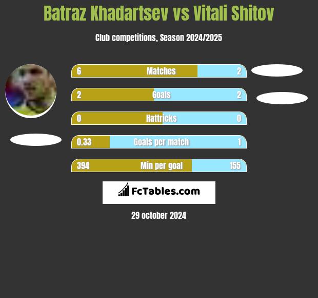 Batraz Khadartsev vs Vitali Shitov h2h player stats