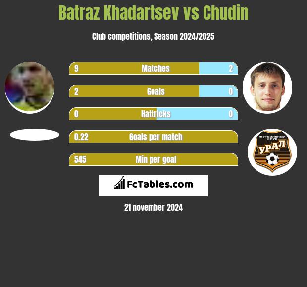 Batraz Khadartsev vs Chudin h2h player stats