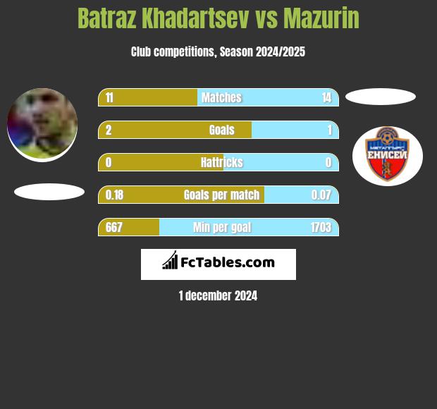 Batraz Khadartsev vs Mazurin h2h player stats